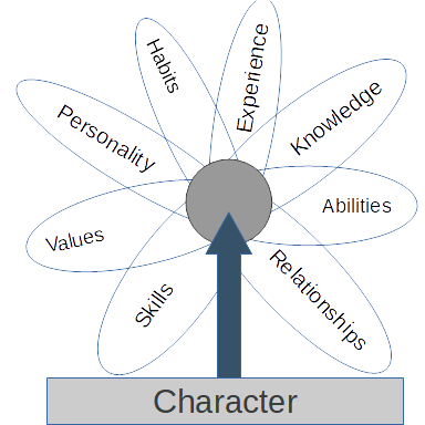 Character Venn