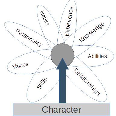 Character Venn