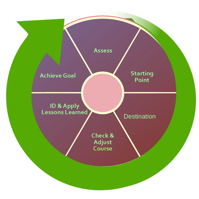 a graphic of the goal setting cycle showing the steps assess, starting point, destination, check & adjust course, id & apply lessons learned, and achieve goal.